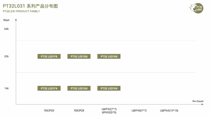 PT32L031K6X6超低功耗MCU現(xiàn)貨庫存