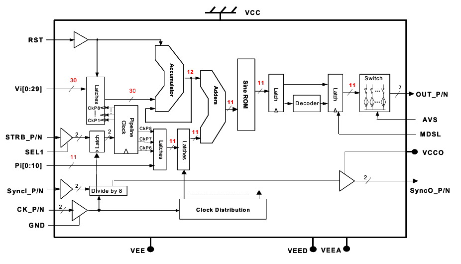?DS875替代AD9914/AD9958/AD9102/DAC38J84/LMK04828